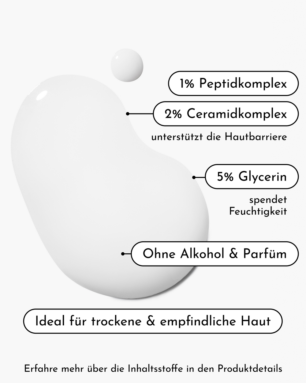 Milchige Textur mit den Angaben 1% Peptidkomplex, 2% Ceramidkomplex zur Unterstützung der Hautbarriere, 5% Glycerin für Feuchtigkeit, ohne Alkohol & Parfüm sowie „Ideal für trockene & empfindliche Haut“.