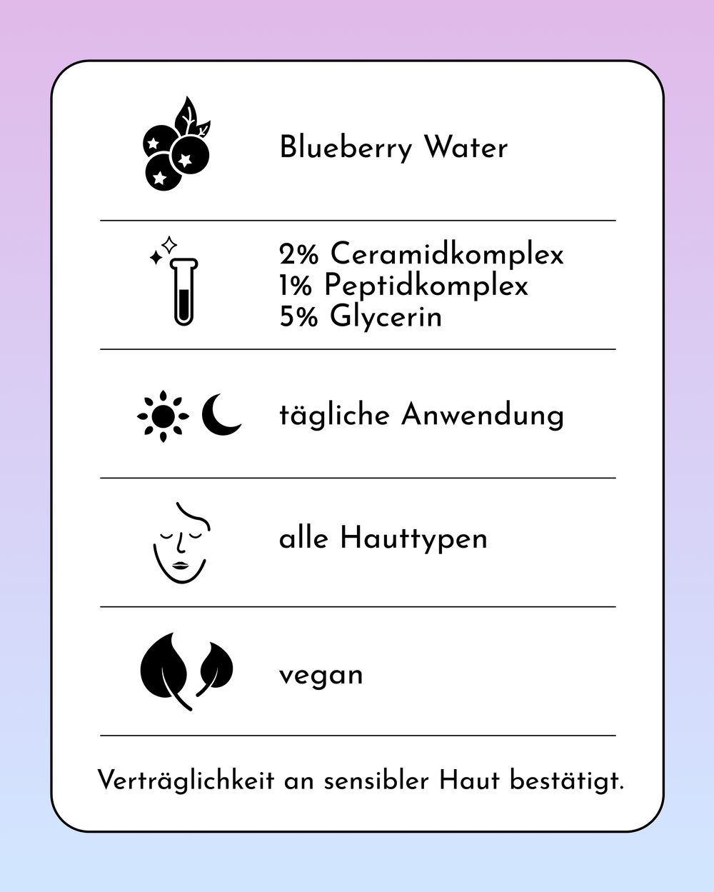 Übersichtskarte mit den Produktmerkmalen: Blueberry Water, 2% Ceramidkomplex, 1% Peptidkomplex, 5% Glycerin, tägliche Anwendung, alle Hauttypen, vegan, Verträglichkeit an sensibler Haut bestätigt.