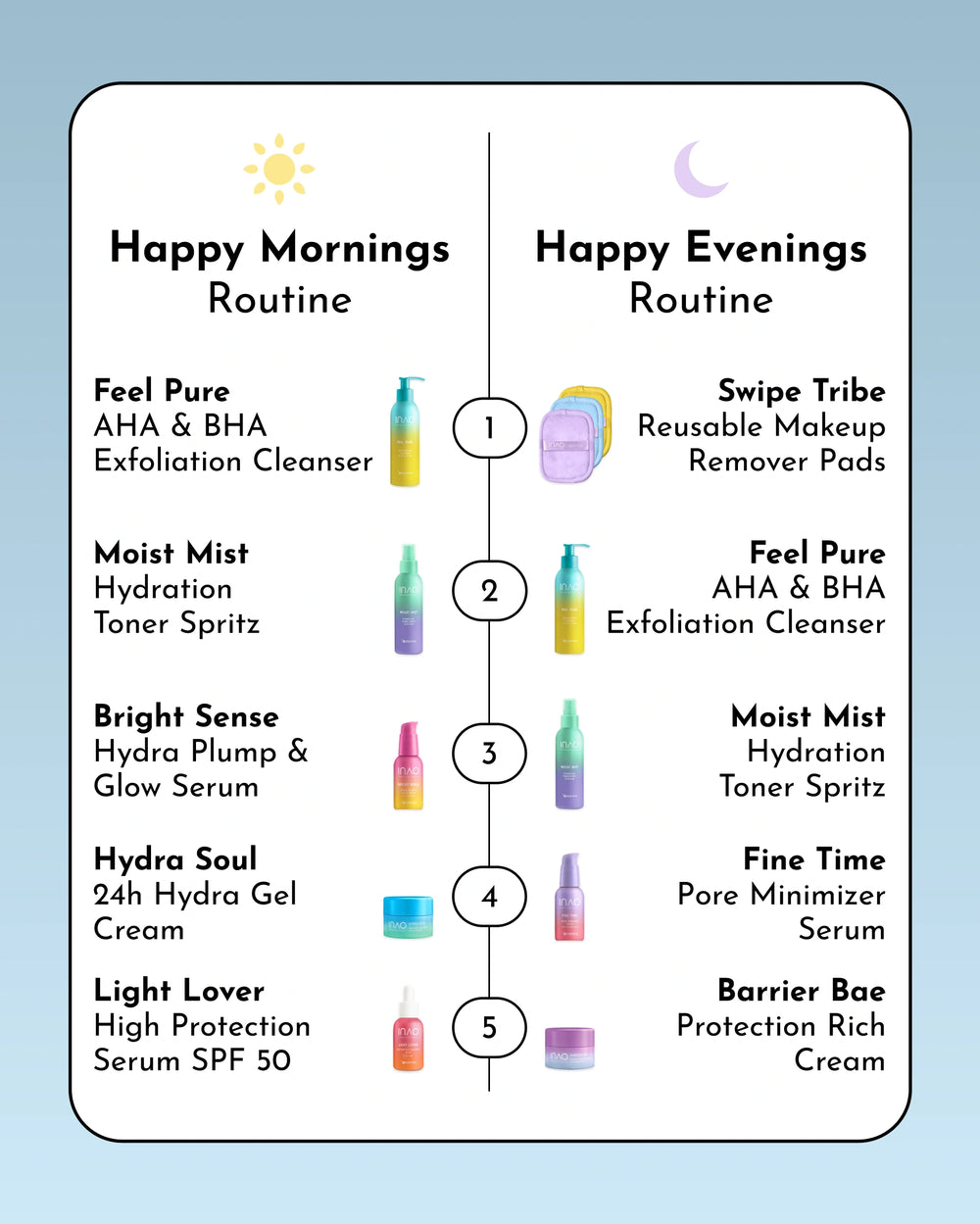 Eine geteilte Hautpflegetabelle mit „Happy Mornings Routine“ und „Happy Evenings Routine“, die jeweils fünf farbenfrohe Schritte zeigt und das INAO by essence Dewy Drop Deep Hydration Serum für ein revitalisierendes Hautpflegeerlebnis enthält.