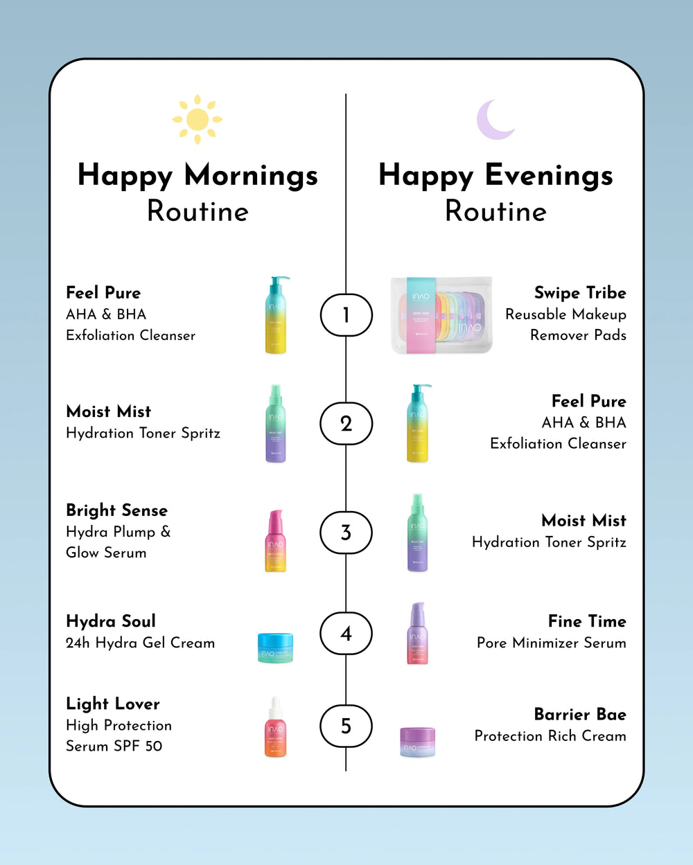 Eine Hautpflegetabelle zeigt die „Happy Mornings Routine“ und die „Happy Evenings Routine“ mit jeweils fünf farbenfrohen Produkten wie INAO by essence Feel Pure AHA & BHA Exfoliation Cleanser Refill, die schrittweise auf einem blauen Hintergrund mit Farbverlauf dargestellt werden.