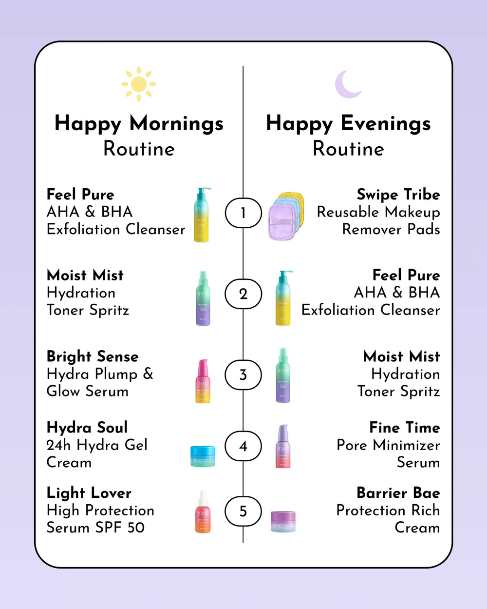 Eine geteilte Hautpflegetabelle mit „Happy Mornings Routine“ und „Happy Evenings Routine“, die jeweils fünf farbenfrohe Schritte zeigt und das INAO by essence Dewy Drop Deep Hydration Serum für ein revitalisierendes Hautpflegeerlebnis enthält.