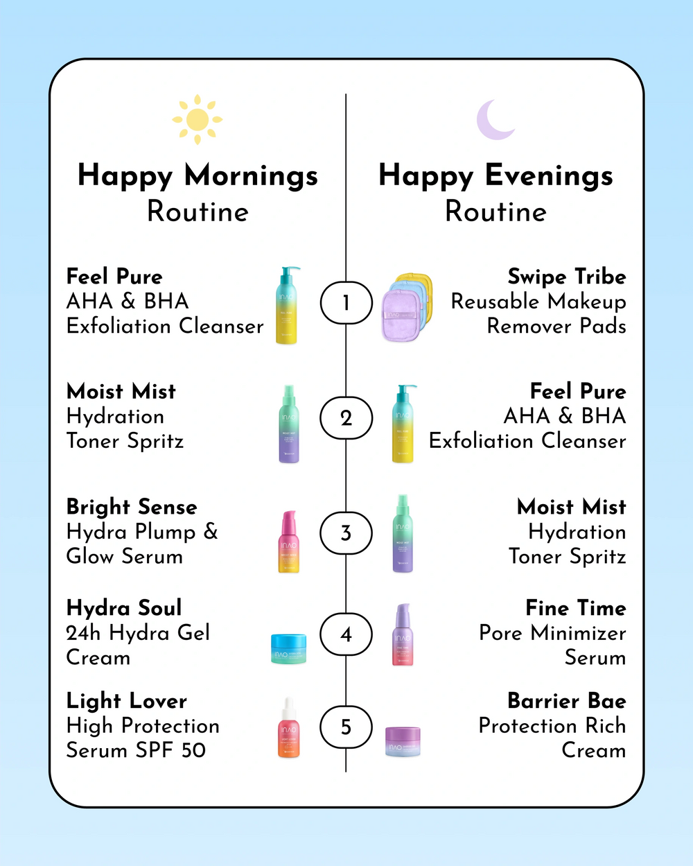 Eine geteilte Hautpflegetabelle mit „Happy Mornings Routine“ und „Happy Evenings Routine“, die jeweils fünf farbenfrohe Schritte zeigt und das INAO by essence Dewy Drop Deep Hydration Serum für ein revitalisierendes Hautpflegeerlebnis enthält.